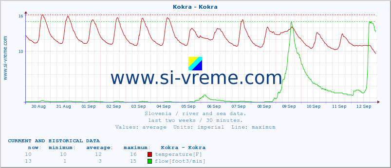  :: Kokra - Kokra :: temperature | flow | height :: last two weeks / 30 minutes.