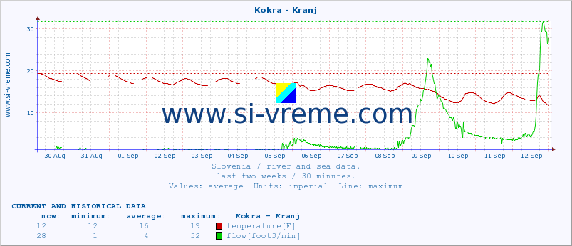  :: Kokra - Kranj :: temperature | flow | height :: last two weeks / 30 minutes.