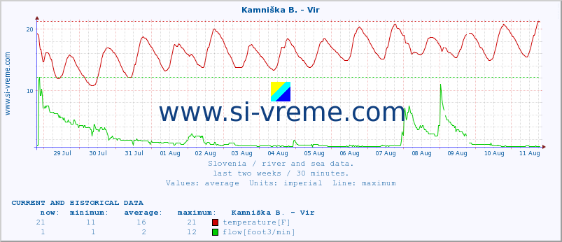  :: Kamniška B. - Vir :: temperature | flow | height :: last two weeks / 30 minutes.