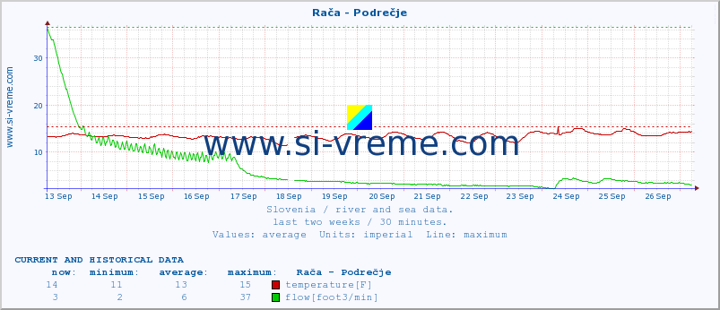  :: Rača - Podrečje :: temperature | flow | height :: last two weeks / 30 minutes.