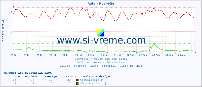  :: Rača - Podrečje :: temperature | flow | height :: last two weeks / 30 minutes.