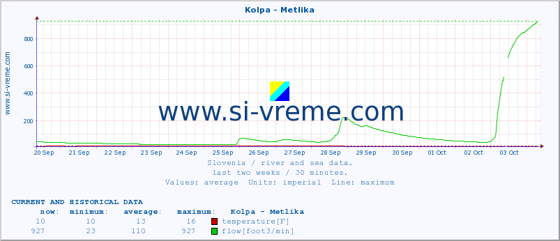  :: Kolpa - Metlika :: temperature | flow | height :: last two weeks / 30 minutes.