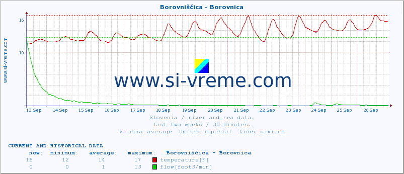  :: Borovniščica - Borovnica :: temperature | flow | height :: last two weeks / 30 minutes.