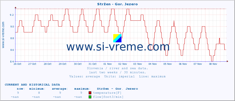  :: Stržen - Gor. Jezero :: temperature | flow | height :: last two weeks / 30 minutes.