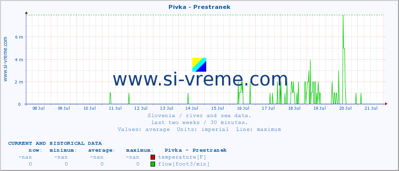  :: Pivka - Prestranek :: temperature | flow | height :: last two weeks / 30 minutes.