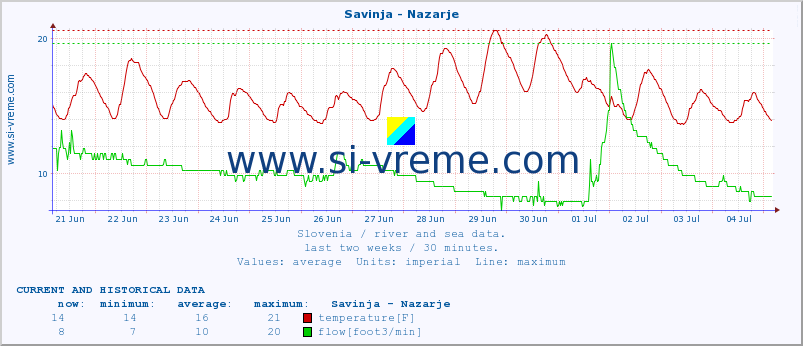  :: Savinja - Nazarje :: temperature | flow | height :: last two weeks / 30 minutes.