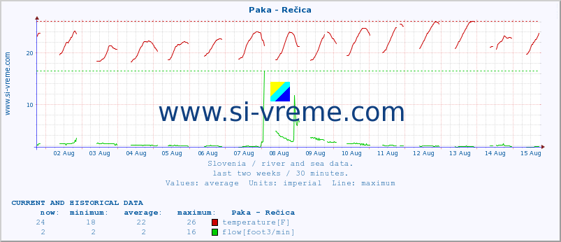  :: Paka - Rečica :: temperature | flow | height :: last two weeks / 30 minutes.