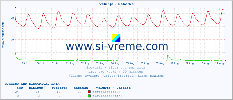  :: Velunja - Gaberke :: temperature | flow | height :: last two weeks / 30 minutes.