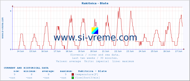  :: Rakitnica - Blate :: temperature | flow | height :: last two weeks / 30 minutes.
