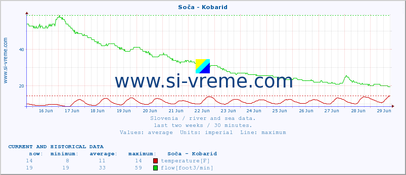  :: Soča - Kobarid :: temperature | flow | height :: last two weeks / 30 minutes.