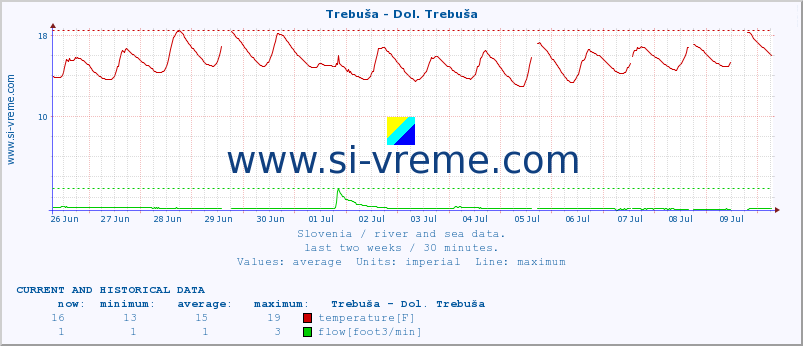  :: Trebuša - Dol. Trebuša :: temperature | flow | height :: last two weeks / 30 minutes.