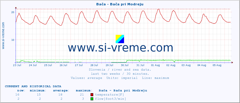  :: Bača - Bača pri Modreju :: temperature | flow | height :: last two weeks / 30 minutes.