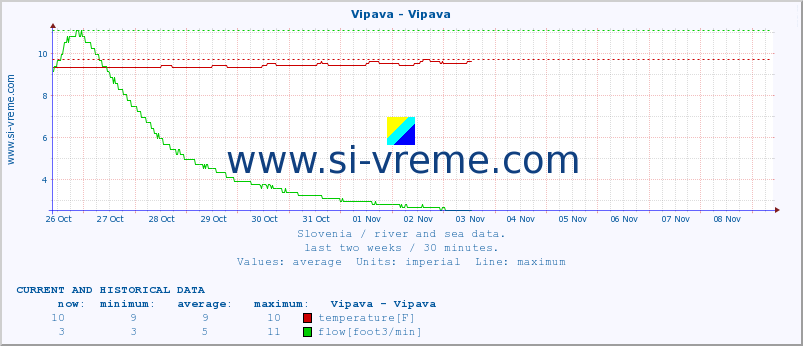  :: Vipava - Vipava :: temperature | flow | height :: last two weeks / 30 minutes.