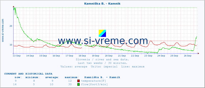  :: Branica - Branik :: temperature | flow | height :: last two weeks / 30 minutes.