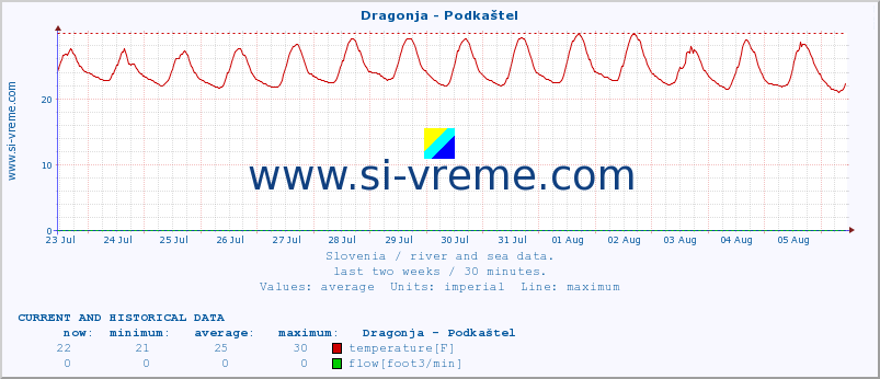  :: Dragonja - Podkaštel :: temperature | flow | height :: last two weeks / 30 minutes.