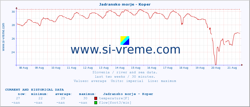  :: Jadransko morje - Koper :: temperature | flow | height :: last two weeks / 30 minutes.