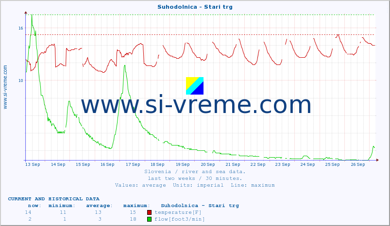  :: Suhodolnica - Stari trg :: temperature | flow | height :: last two weeks / 30 minutes.