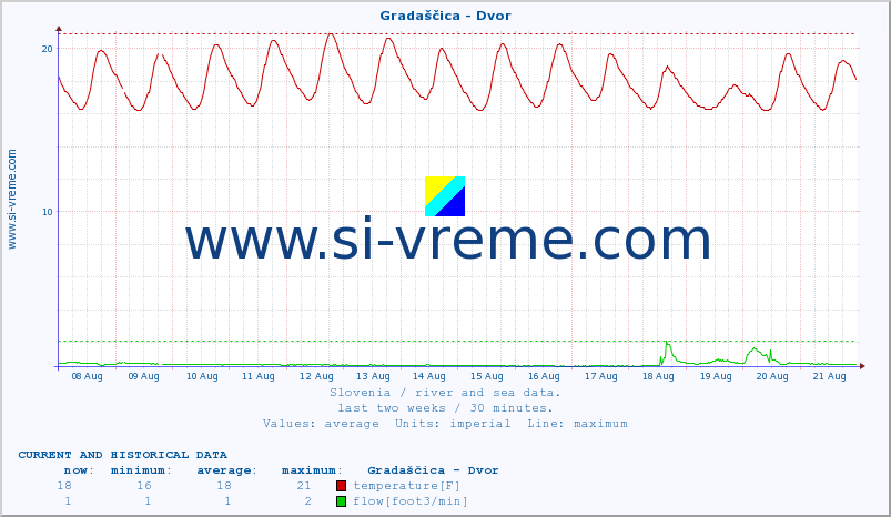  :: Gradaščica - Dvor :: temperature | flow | height :: last two weeks / 30 minutes.