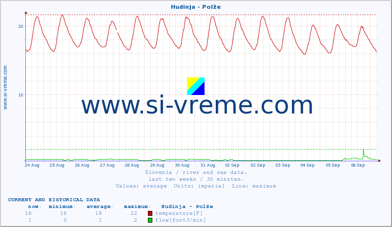  :: Hudinja - Polže :: temperature | flow | height :: last two weeks / 30 minutes.