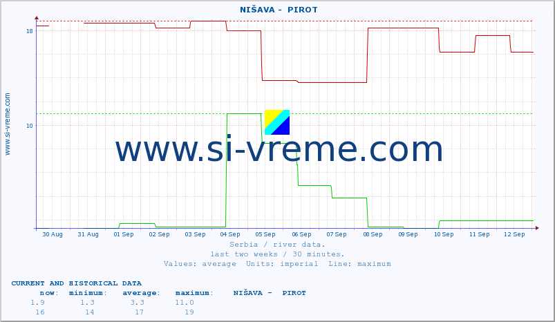  ::  NIŠAVA -  PIROT :: height |  |  :: last two weeks / 30 minutes.