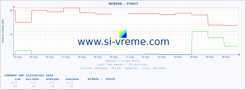  ::  NIŠAVA -  PIROT :: height |  |  :: last two weeks / 30 minutes.