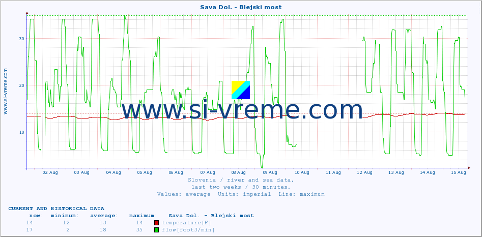  :: Sava Dol. - Blejski most :: temperature | flow | height :: last two weeks / 30 minutes.