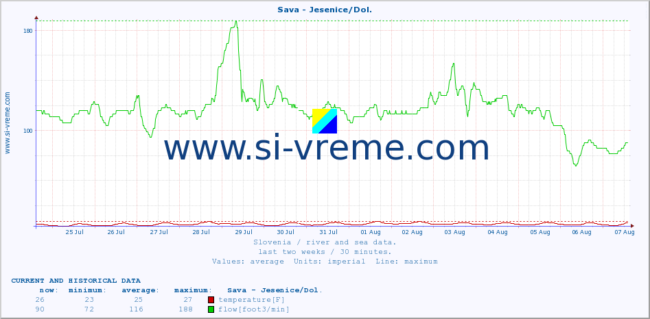  :: Sava - Jesenice/Dol. :: temperature | flow | height :: last two weeks / 30 minutes.