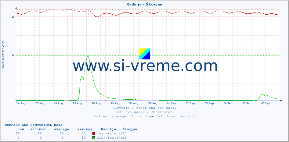  :: Radulja - Škocjan :: temperature | flow | height :: last two weeks / 30 minutes.