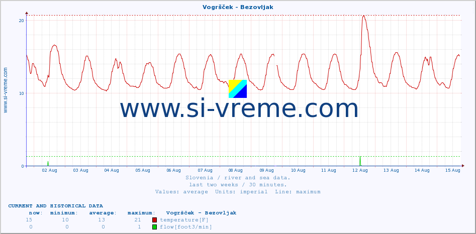  :: Vogršček - Bezovljak :: temperature | flow | height :: last two weeks / 30 minutes.