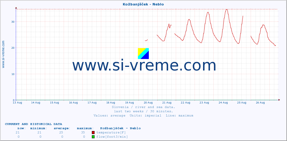  :: Kožbanjšček - Neblo :: temperature | flow | height :: last two weeks / 30 minutes.