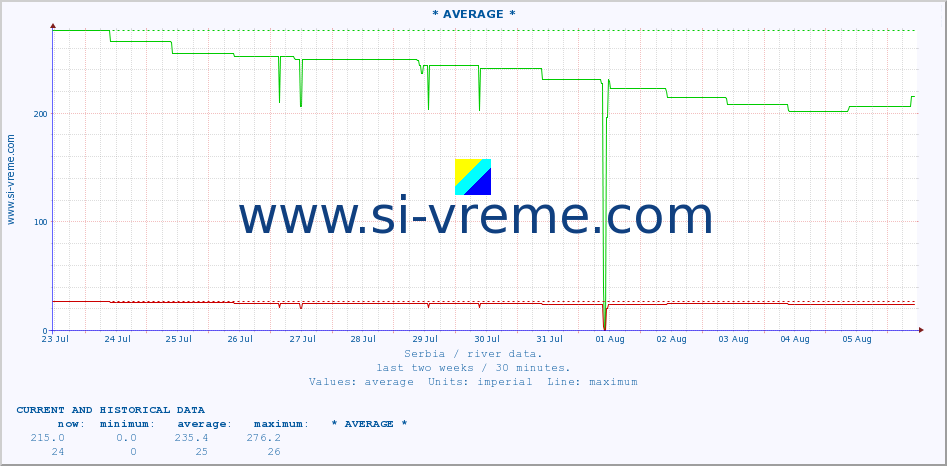  ::  NERA -  VRAČEV GAJ :: height |  |  :: last two weeks / 30 minutes.