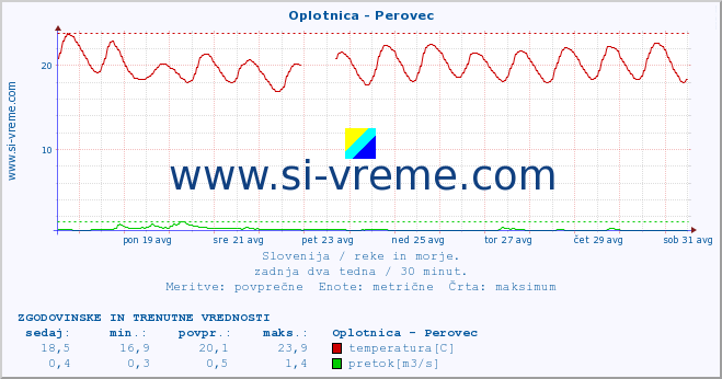 POVPREČJE :: Oplotnica - Perovec :: temperatura | pretok | višina :: zadnja dva tedna / 30 minut.