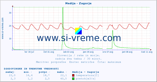 POVPREČJE :: Medija - Zagorje :: temperatura | pretok | višina :: zadnja dva tedna / 30 minut.