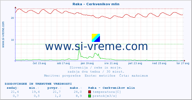 POVPREČJE :: Reka - Cerkvenikov mlin :: temperatura | pretok | višina :: zadnja dva tedna / 30 minut.