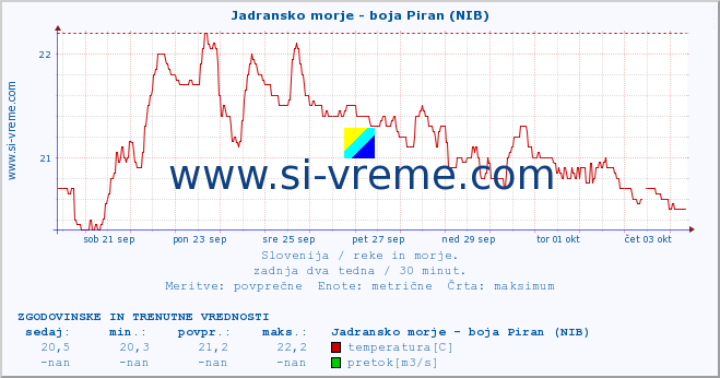 POVPREČJE :: Jadransko morje - boja Piran (NIB) :: temperatura | pretok | višina :: zadnja dva tedna / 30 minut.