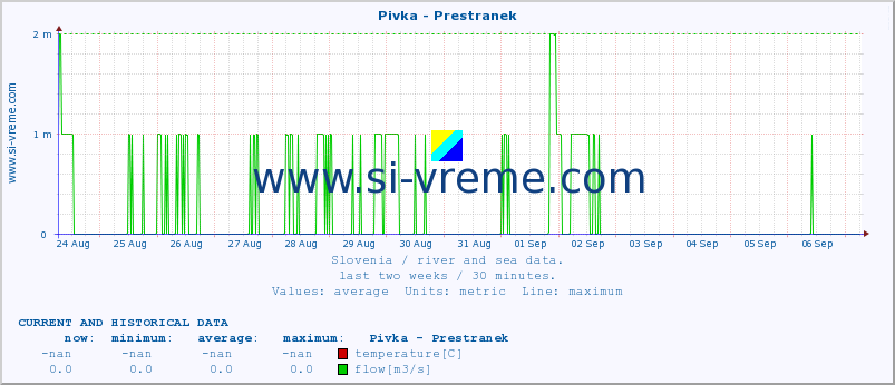  :: Pivka - Prestranek :: temperature | flow | height :: last two weeks / 30 minutes.