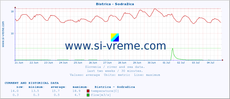  :: Bistrica - Sodražica :: temperature | flow | height :: last two weeks / 30 minutes.