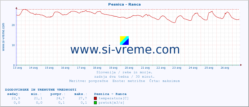 POVPREČJE :: Pesnica - Ranca :: temperatura | pretok | višina :: zadnja dva tedna / 30 minut.