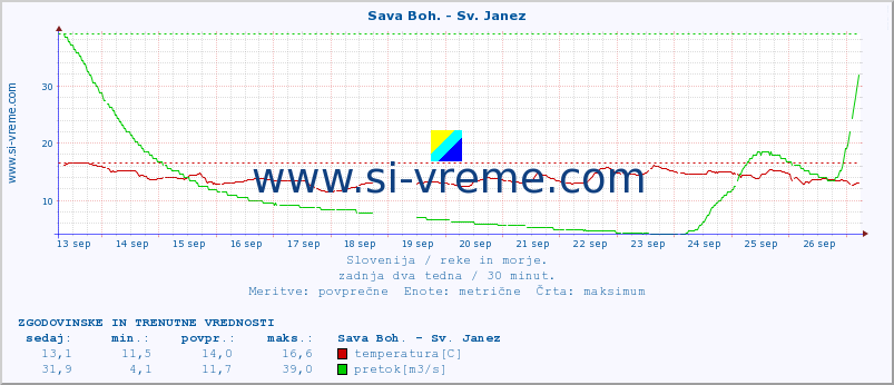 POVPREČJE :: Sava Boh. - Sv. Janez :: temperatura | pretok | višina :: zadnja dva tedna / 30 minut.