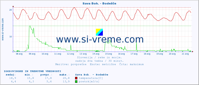 POVPREČJE :: Sava Boh. - Bodešče :: temperatura | pretok | višina :: zadnja dva tedna / 30 minut.