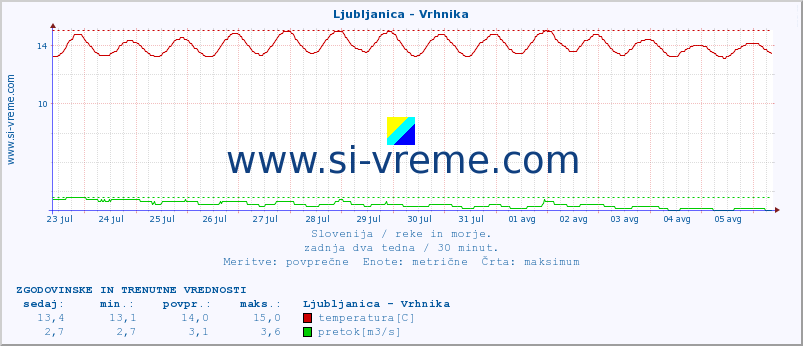 POVPREČJE :: Ljubljanica - Vrhnika :: temperatura | pretok | višina :: zadnja dva tedna / 30 minut.