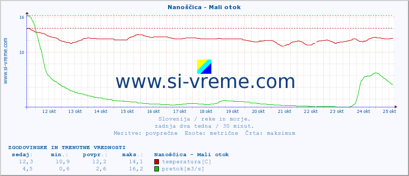 POVPREČJE :: Nanoščica - Mali otok :: temperatura | pretok | višina :: zadnja dva tedna / 30 minut.