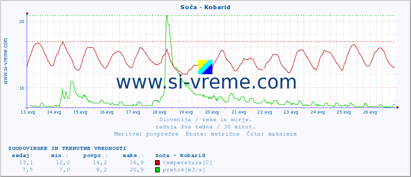 POVPREČJE :: Soča - Kobarid :: temperatura | pretok | višina :: zadnja dva tedna / 30 minut.