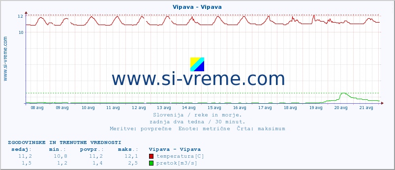 POVPREČJE :: Vipava - Vipava :: temperatura | pretok | višina :: zadnja dva tedna / 30 minut.