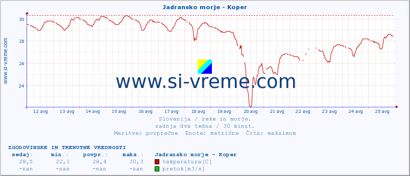 POVPREČJE :: Jadransko morje - Koper :: temperatura | pretok | višina :: zadnja dva tedna / 30 minut.