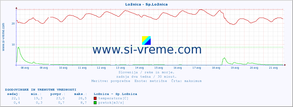 POVPREČJE :: Ložnica - Sp.Ložnica :: temperatura | pretok | višina :: zadnja dva tedna / 30 minut.