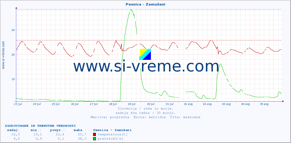 POVPREČJE :: Pesnica - Zamušani :: temperatura | pretok | višina :: zadnja dva tedna / 30 minut.