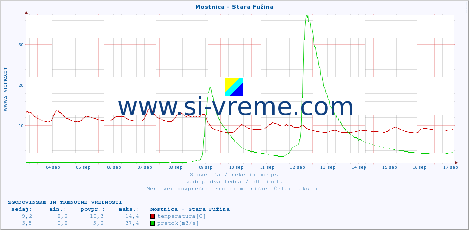 POVPREČJE :: Mostnica - Stara Fužina :: temperatura | pretok | višina :: zadnja dva tedna / 30 minut.