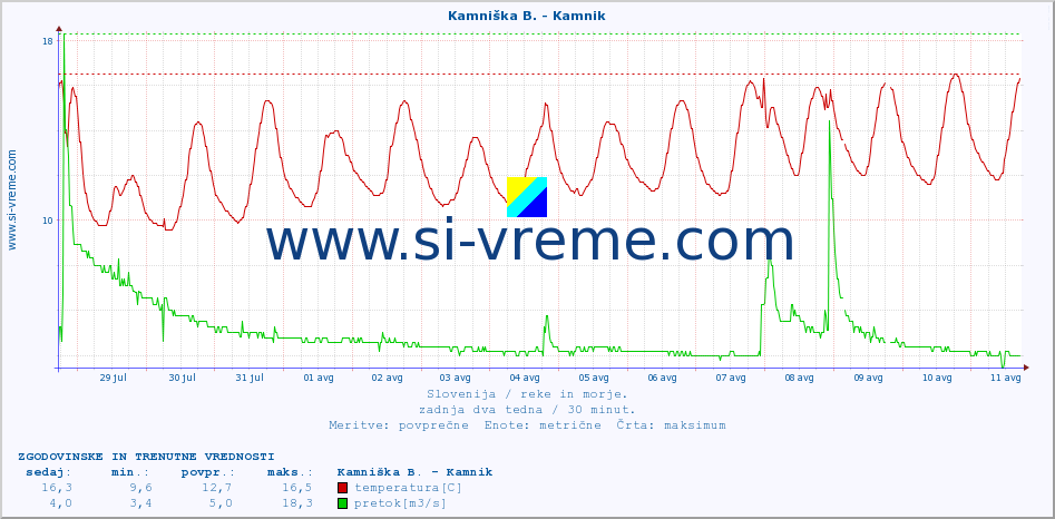 POVPREČJE :: Kamniška B. - Kamnik :: temperatura | pretok | višina :: zadnja dva tedna / 30 minut.