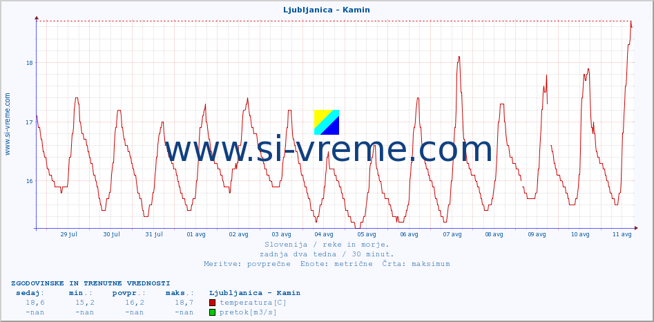 POVPREČJE :: Ljubljanica - Kamin :: temperatura | pretok | višina :: zadnja dva tedna / 30 minut.